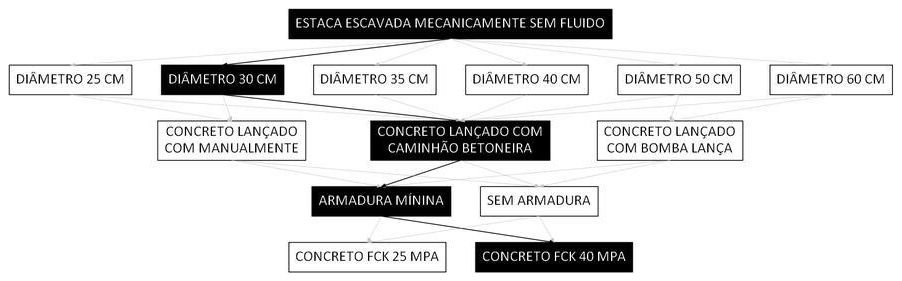 Árvore de fatores da composição SINAPI 107118 — diagrama oficial de variantes do serviço