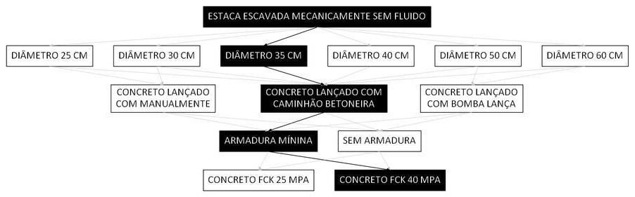 Árvore de fatores da composição SINAPI 107119 — diagrama oficial de variantes do serviço