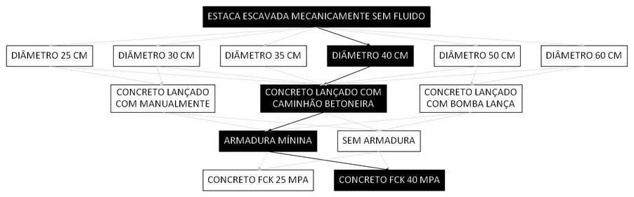 Árvore de fatores da composição SINAPI 107120 — diagrama oficial de variantes do serviço