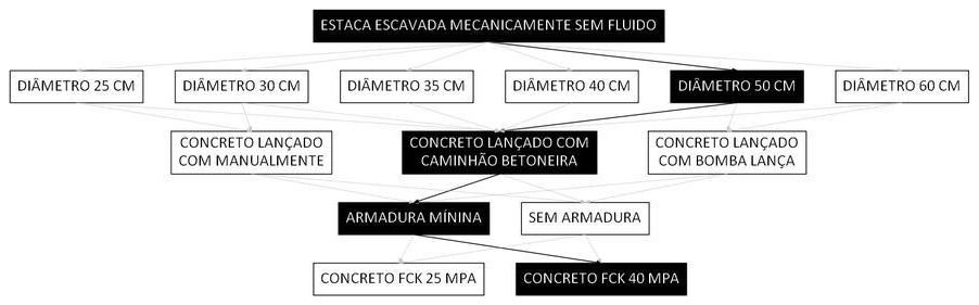Árvore de fatores da composição SINAPI 107121 — diagrama oficial de variantes do serviço