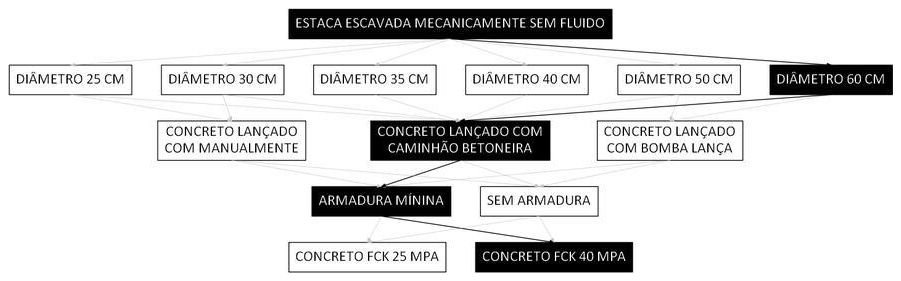 Árvore de fatores da composição SINAPI 107122 — diagrama oficial de variantes do serviço