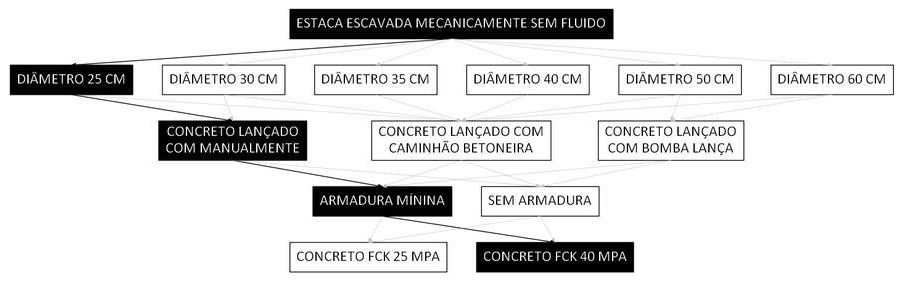 Árvore de fatores da composição SINAPI 107123 — diagrama oficial de variantes do serviço