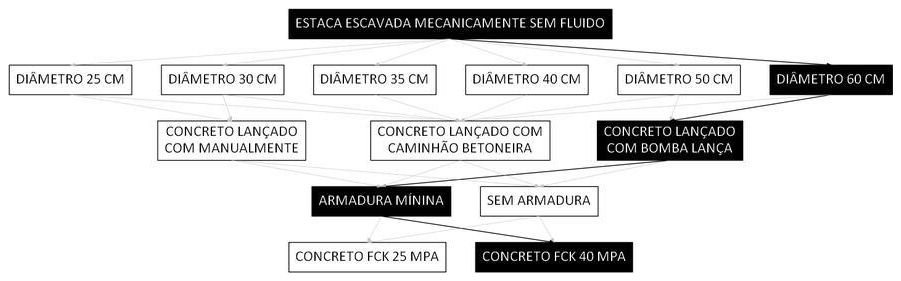 Árvore de fatores da composição SINAPI 107124 — diagrama oficial de variantes do serviço