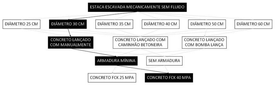 Árvore de fatores da composição SINAPI 107125 — diagrama oficial de variantes do serviço