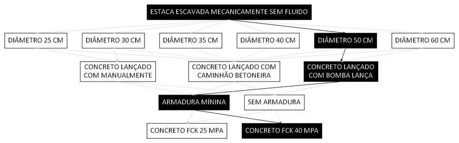 Árvore de fatores da composição SINAPI 107126 — diagrama oficial de variantes do serviço