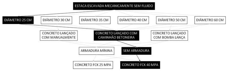 Árvore de fatores da composição SINAPI 107127 — diagrama oficial de variantes do serviço