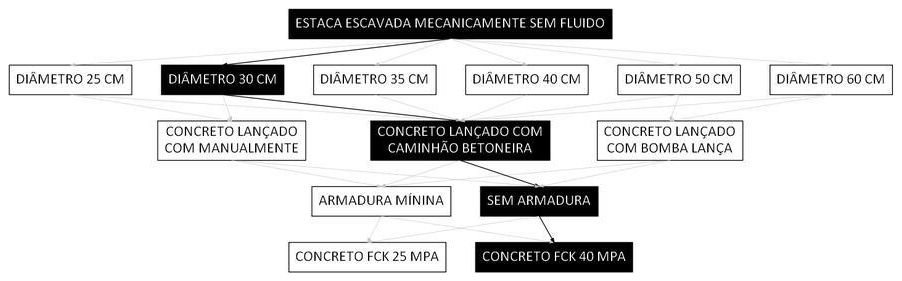 Árvore de fatores da composição SINAPI 107128 — diagrama oficial de variantes do serviço