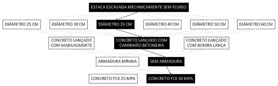Árvore de fatores da composição SINAPI 107129 — diagrama oficial de variantes do serviço