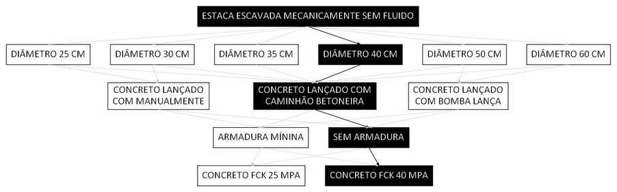 Árvore de fatores da composição SINAPI 107130 — diagrama oficial de variantes do serviço