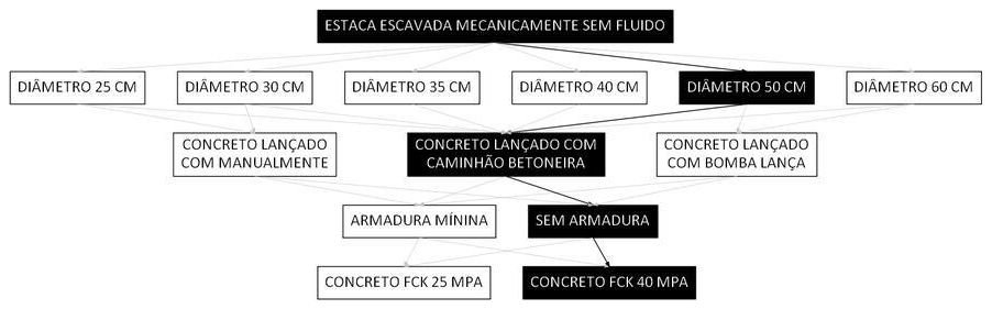 Árvore de fatores da composição SINAPI 107131 — diagrama oficial de variantes do serviço