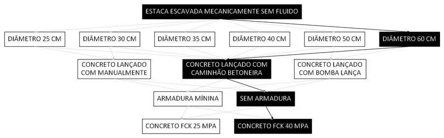 Árvore de fatores da composição SINAPI 107132 — diagrama oficial de variantes do serviço