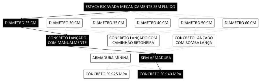 Árvore de fatores da composição SINAPI 107133 — diagrama oficial de variantes do serviço