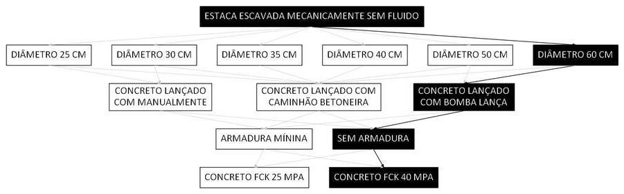 Árvore de fatores da composição SINAPI 107134 — diagrama oficial de variantes do serviço