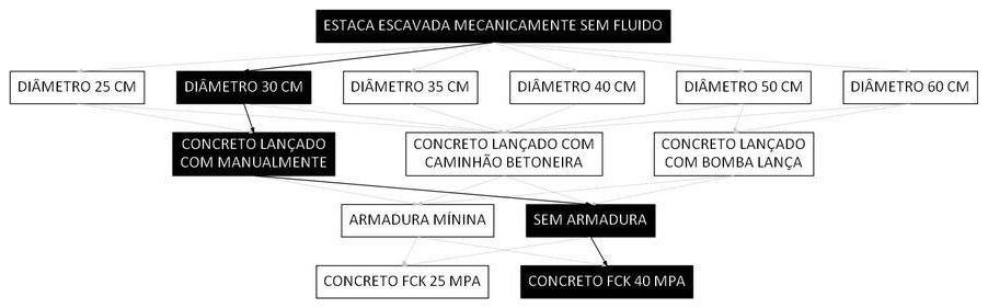 Árvore de fatores da composição SINAPI 107135 — diagrama oficial de variantes do serviço