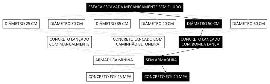 Árvore de fatores da composição SINAPI 107136 — diagrama oficial de variantes do serviço