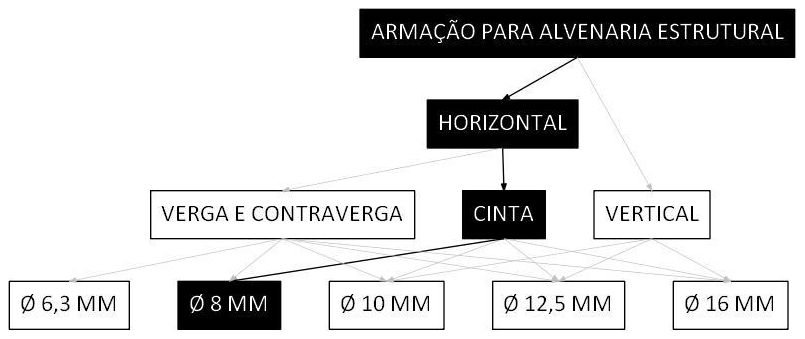 Árvore de fatores da composição SINAPI 107137 — diagrama oficial de variantes do serviço