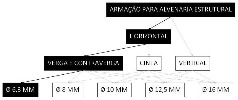 Árvore de fatores da composição SINAPI 107138 — diagrama oficial de variantes do serviço