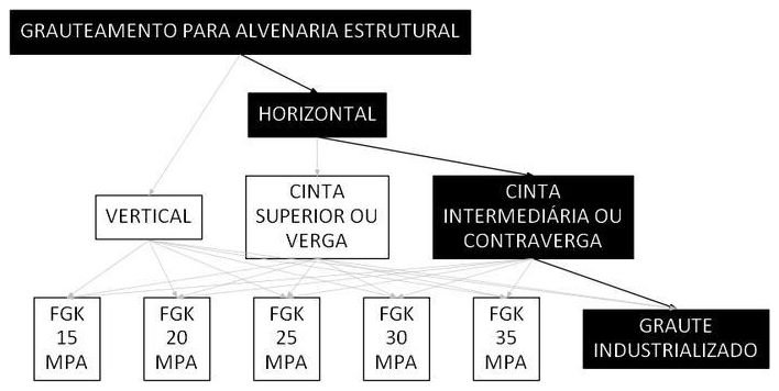 Árvore de fatores da composição SINAPI 107140 — diagrama oficial de variantes do serviço