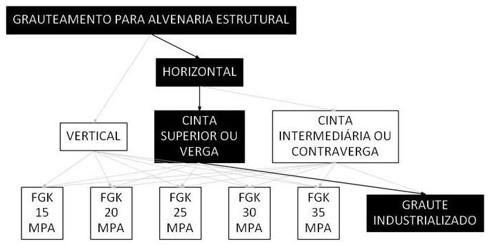 Árvore de fatores da composição SINAPI 107141 — diagrama oficial de variantes do serviço