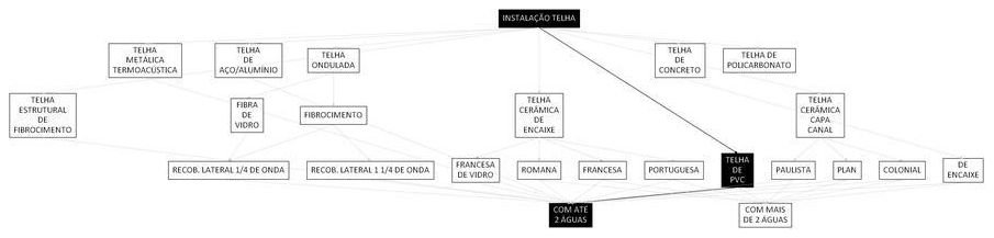 Árvore de fatores da composição SINAPI 107142 — diagrama oficial de variantes do serviço