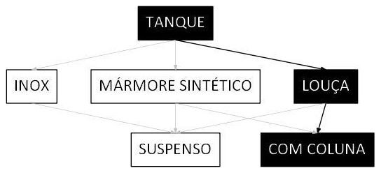 Árvore de fatores da composição SINAPI 86872 — diagrama oficial de variantes do serviço
