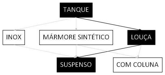 Árvore de fatores da composição SINAPI 86874 — diagrama oficial de variantes do serviço