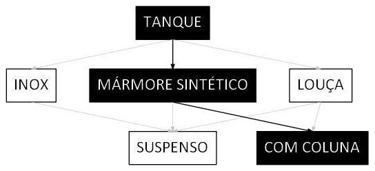 Árvore de fatores da composição SINAPI 86875 — diagrama oficial de variantes do serviço
