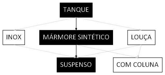 Árvore de fatores da composição SINAPI 86876 — diagrama oficial de variantes do serviço