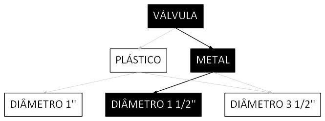 Árvore de fatores da composição SINAPI 86877 — diagrama oficial de variantes do serviço