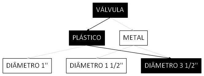 Árvore de fatores da composição SINAPI 86880 — diagrama oficial de variantes do serviço