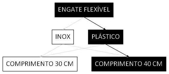 Árvore de fatores da composição SINAPI 86885 — diagrama oficial de variantes do serviço