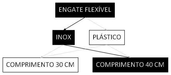 Árvore de fatores da composição SINAPI 86887 — diagrama oficial de variantes do serviço