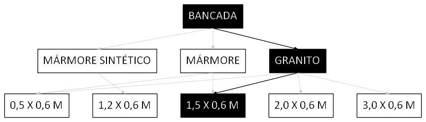 Árvore de fatores da composição SINAPI 86889 — diagrama oficial de variantes do serviço