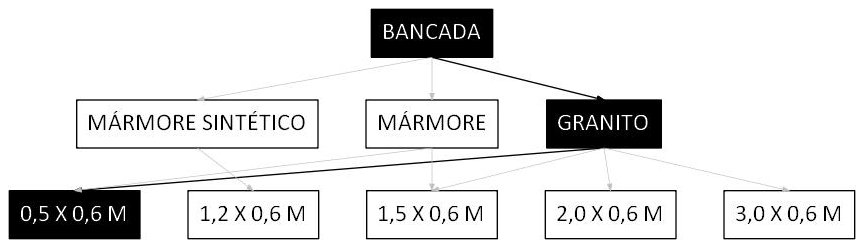 Árvore de fatores da composição SINAPI 86895 — diagrama oficial de variantes do serviço