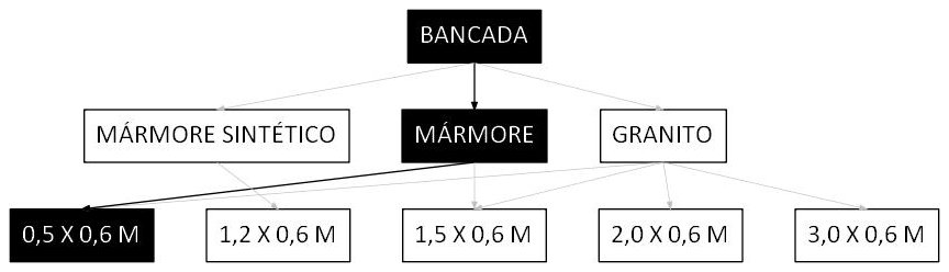 Árvore de fatores da composição SINAPI 86899 — diagrama oficial de variantes do serviço