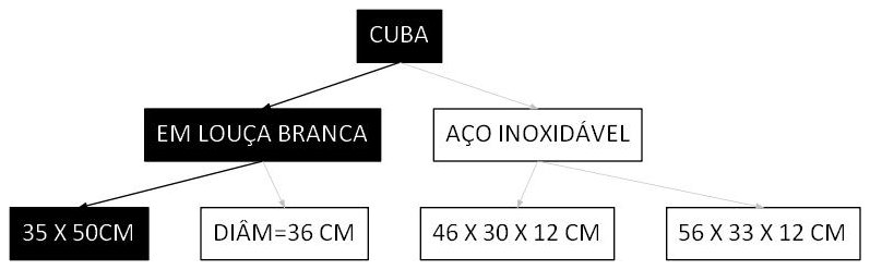 Árvore de fatores da composição SINAPI 86901 — diagrama oficial de variantes do serviço