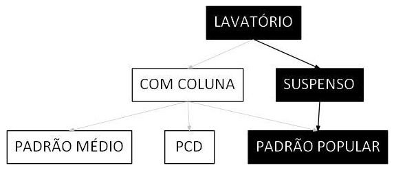 Árvore de fatores da composição SINAPI 86904 — diagrama oficial de variantes do serviço