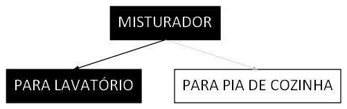Árvore de fatores da composição SINAPI 86905 — diagrama oficial de variantes do serviço