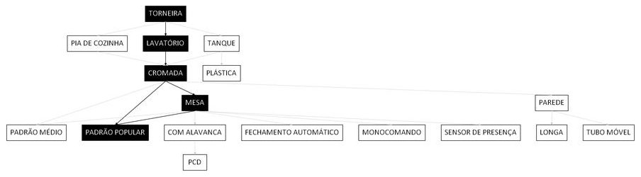 Árvore de fatores da composição SINAPI 86906 — diagrama oficial de variantes do serviço