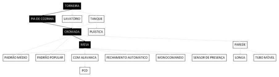 Árvore de fatores da composição SINAPI 86909 — diagrama oficial de variantes do serviço