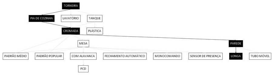 Árvore de fatores da composição SINAPI 86911 — diagrama oficial de variantes do serviço