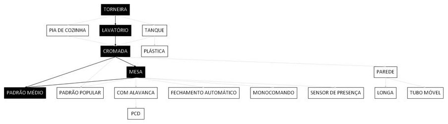 Árvore de fatores da composição SINAPI 86915 — diagrama oficial de variantes do serviço
