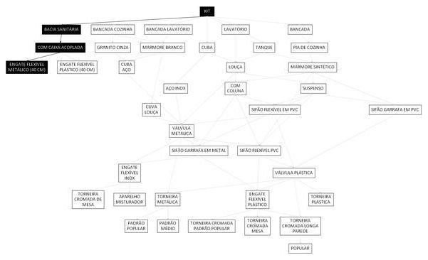 Árvore de fatores da composição SINAPI 86932 — diagrama oficial de variantes do serviço