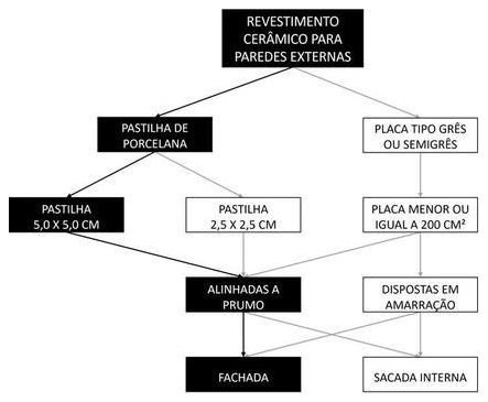 Árvore de fatores da composição SINAPI 87244 — diagrama oficial de variantes do serviço
