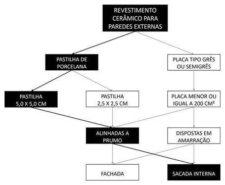 Árvore de fatores da composição SINAPI 87245 — diagrama oficial de variantes do serviço