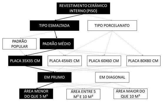 Árvore de fatores da composição SINAPI 87246 — diagrama oficial de variantes do serviço