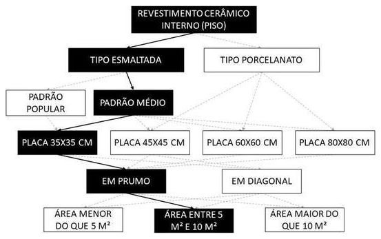 Árvore de fatores da composição SINAPI 87247 — diagrama oficial de variantes do serviço