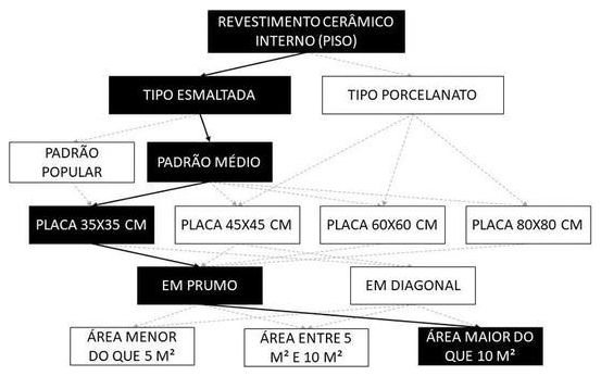 Árvore de fatores da composição SINAPI 87248 — diagrama oficial de variantes do serviço