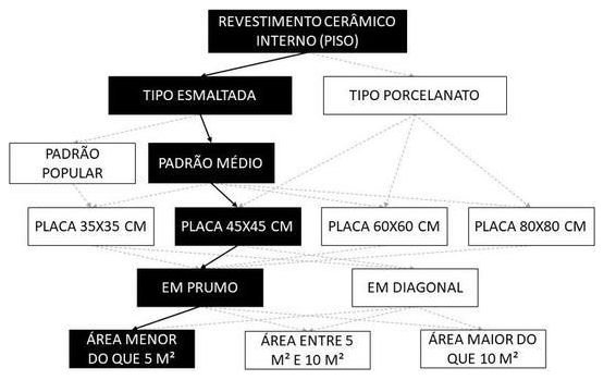 Árvore de fatores da composição SINAPI 87249 — diagrama oficial de variantes do serviço
