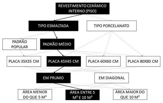 Árvore de fatores da composição SINAPI 87250 — diagrama oficial de variantes do serviço